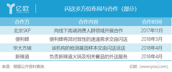 闪送多方位布局与合作(部分) 闪送多方位布局与合作(部分)