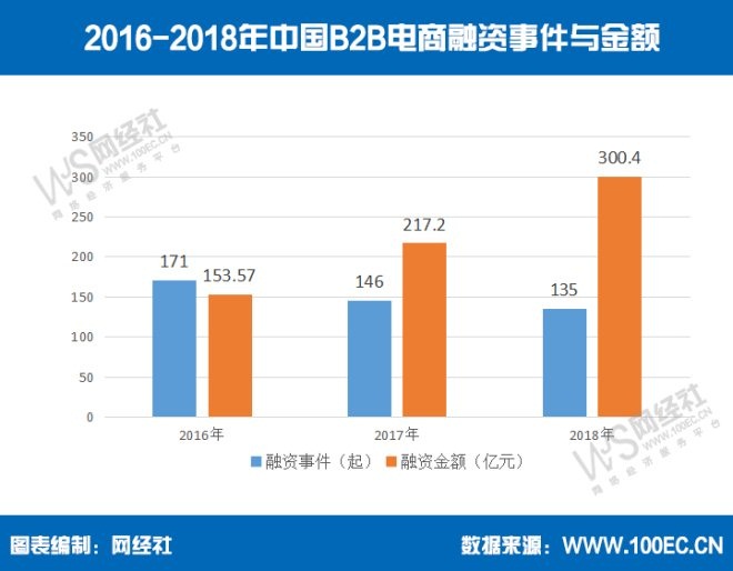 去年中国B2B电商投融资事件135起 融资金额超300亿