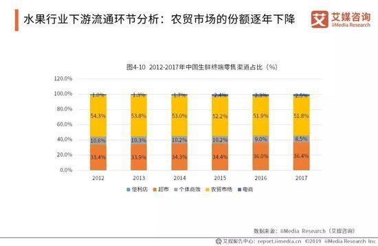 2019中国水果市场运行大数据与投资分析报告