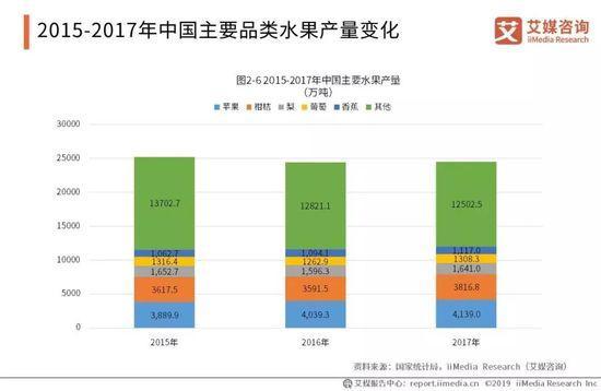 2019中国水果市场运行大数据与投资分析报告