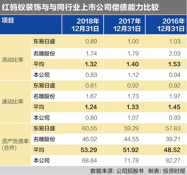 资产负债率超均值15个点 红蚂蚁装饰IPO提振偿债能力