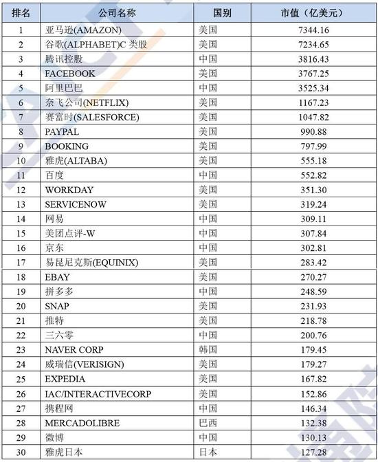 全球上市互联网30强榜单公布 中国企业占据1/3