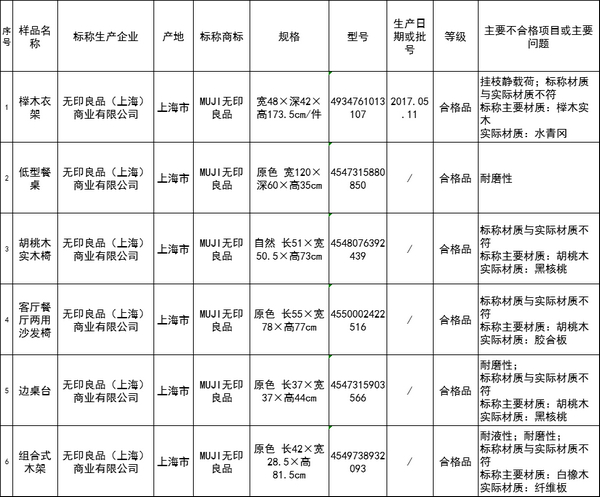 无印良品家具上抽检黑榜:产品材质用的假胡桃木