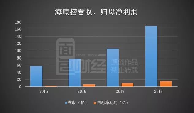 海底捞遭国金证券唱空 千亿火锅一哥成长性已被透支？