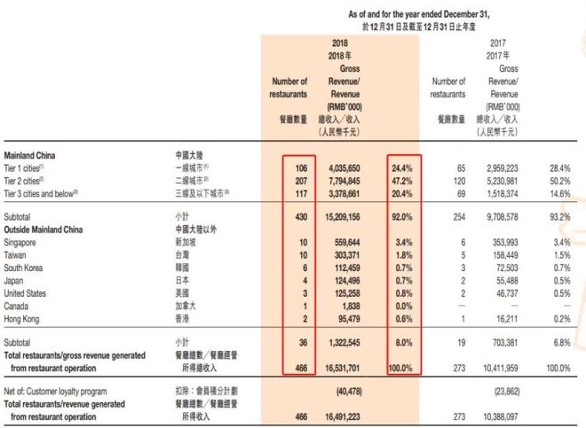 海底捞遭国金证券唱空 千亿火锅一哥成长性已被透支？