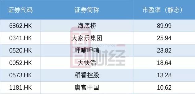 海底捞遭国金证券唱空 千亿火锅一哥成长性已被透支？