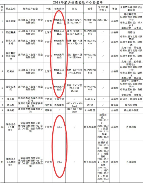 2018年家具抽查检验不合格名单
