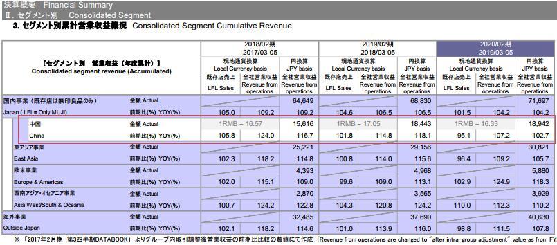 2019年1季报决算概要分地区情况