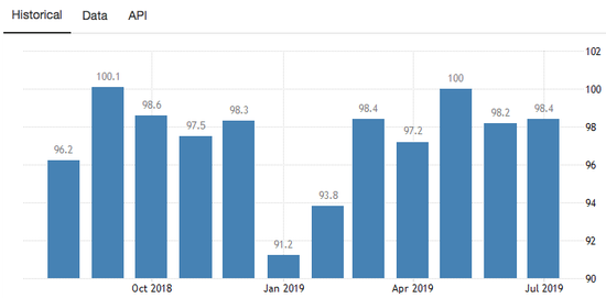 ԴTrading Economics