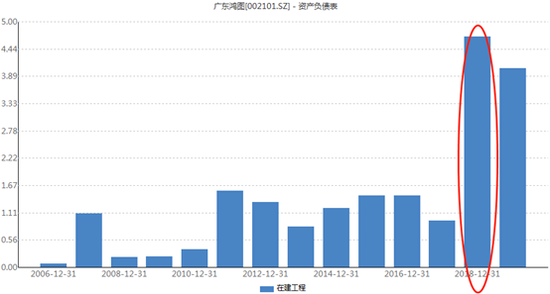 广东鸿图上市以来在建工程