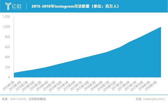 ŷǿ⣺2013-2018Instagram»