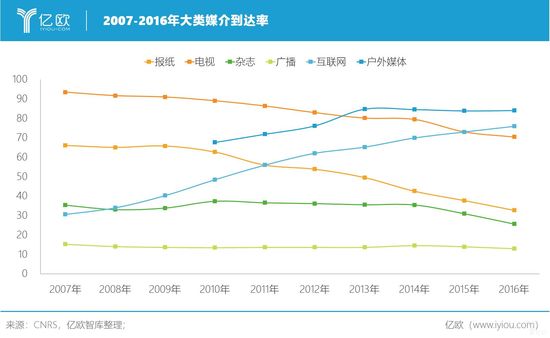 亿欧智库:2007-2016年大类媒介到达率 亿欧智库:2007-2016年大类媒介到达率