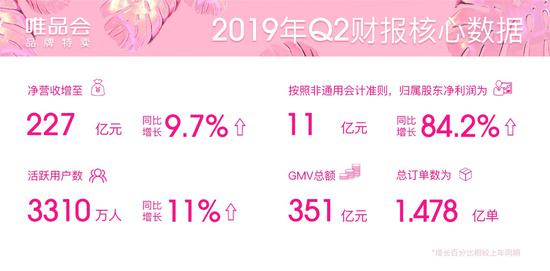 唯品会2019年Q2财报核心数据