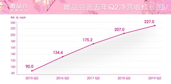 唯品会近五年Q2净营收成长图