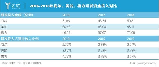 2016-2018年海尔、美的、格力研发资金投入对比 2016-2018年海尔、美的、格力研发资金投入对比