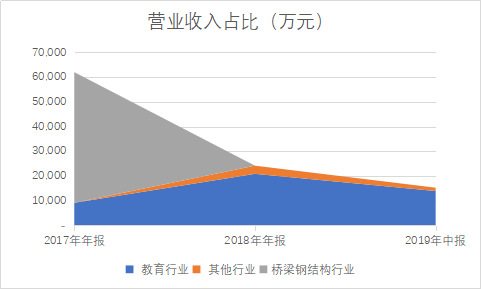注:数据来源为年报整理