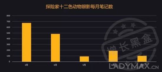 只靠小KOL, 完美日记如何实现销量猛涨50倍? 只靠小KOL, 完美日记如何实现销量猛涨50倍?
