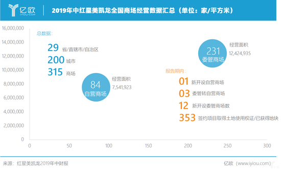 2019年中红星美凯龙全国商场数量汇总