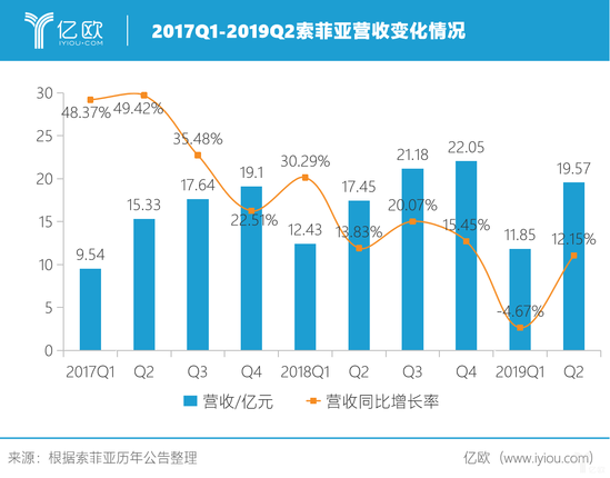 2017Q1-2019Q2Ӫձ仯.png