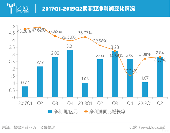 2017Q1-2019Q2索菲亚净利润变化情况.png 2017Q1-2019Q2索菲亚净利润变化情况.png