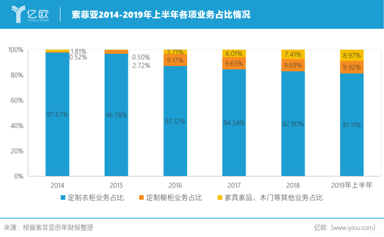 索菲亚2014-2019年上半年各项业务占比.png 索菲亚2014-2019年上半年各项业务占比.png