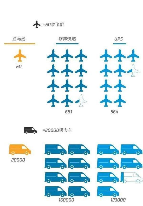 亚马逊会取代物流行业的传统巨头吗?