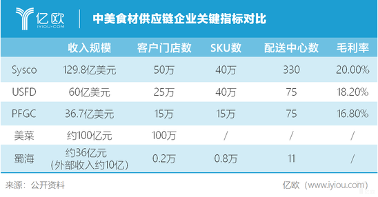中美食材供应链企业关键指标对比 中美食材供应链企业关键指标对比