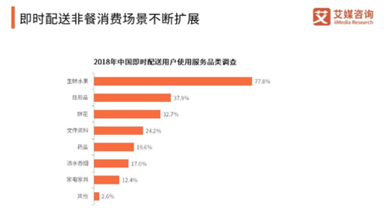 闪送经营范围已增加电子产品、汽车配件销售:或涉足电商