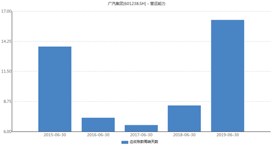广汽集团应收账款周转天数