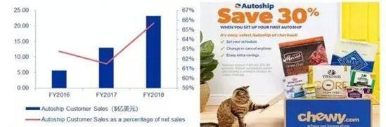 美国宠物电商启示录:从Pets倒闭到Chewy上市暴涨59% 美国宠物电商启示录:从Pets倒闭到Chewy上市暴涨59%