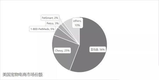 ʾ¼PetsյChewyб59% 