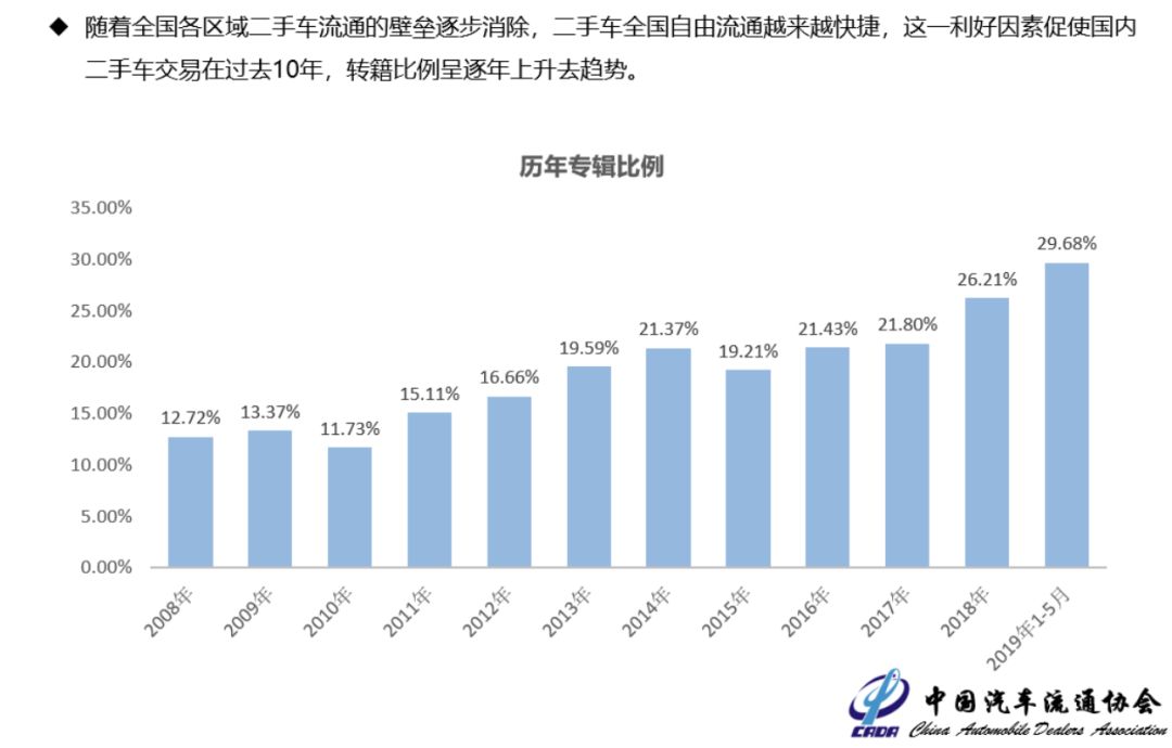 来源 / 中国汽车流通协会