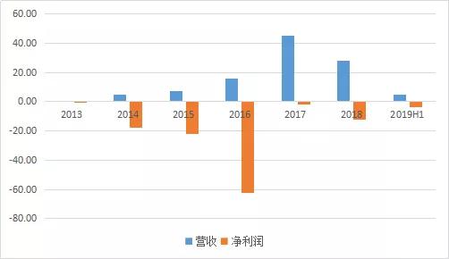 美图2013年以来业绩情况(亿元) 注:均为未经调整数据