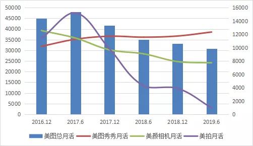 美图月活用户变化情况(万) 注:2019年为经重列数据(美拍不包括应用外数据)
