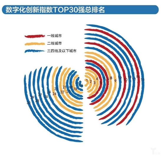 数字化创新指数TOP30强总排名 数字化创新指数TOP30强总排名
