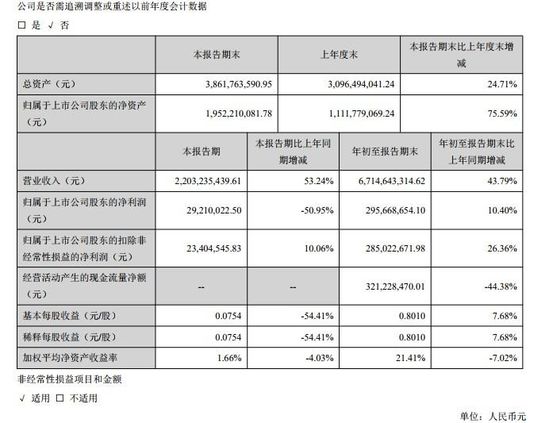 三只松鼠:第三季净利润2921万 同比降51%_零售_电商报 三只松鼠:第三季净利润2921万 同比降51%_零售_电商报