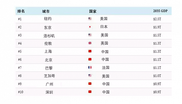 1950年美国十大城市gdp_美国十大城市GDP排名 纽约生产总值超越浙江省