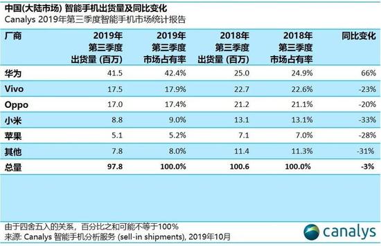 OPPO求变：市场遇冷线下收缩存挑战 自家工厂承压