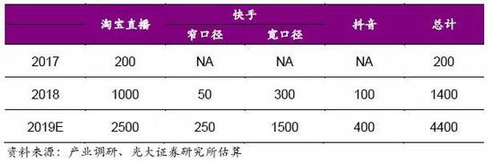 各主流平台直播电商GMV 单位:亿元
