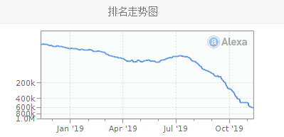 花边星闻网全球排名走势图(来源:Alexa.com)