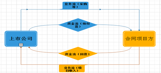 疑似资金体外循环蓝晓科技收入增长之谜
