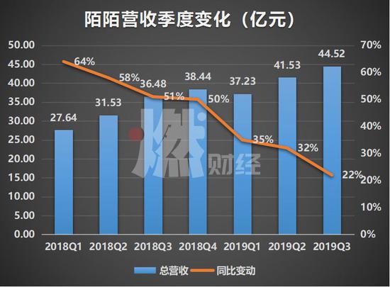 陌陌公司总营收变化情况 制图 / 燃财经