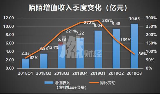 陌陌近7季度的增值业务变化 制图 / 燃财经