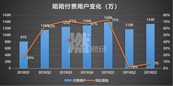 陌陌近7季度付费用户变化 制图 / 燃财经