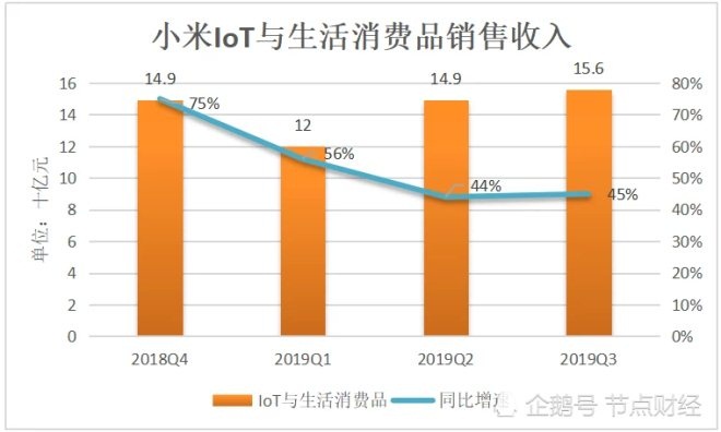 小米的“危”与“机”：手机业务内外交困，IoT业务表现抢眼