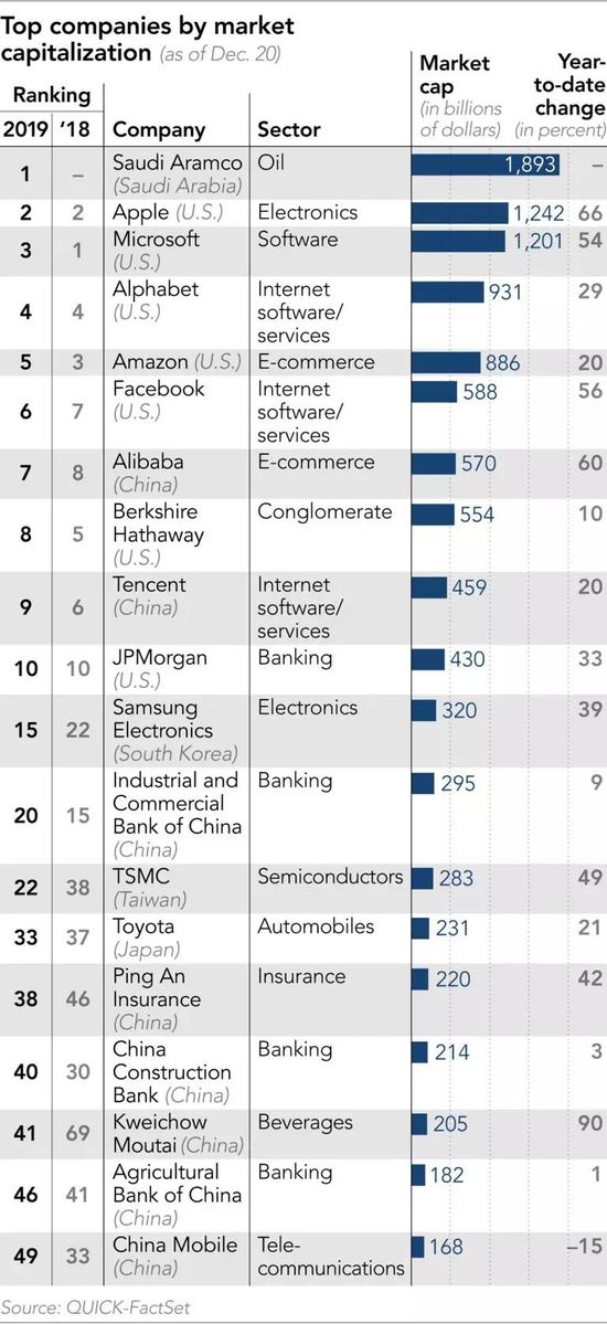 全球科技公司2019年终市值排名:阿里成为