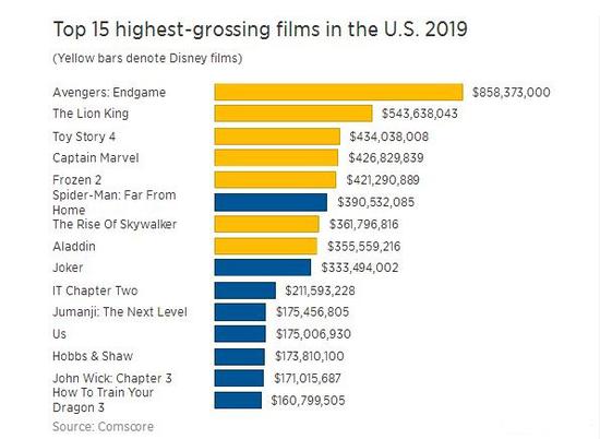 今年美国票房收入最高15部电影