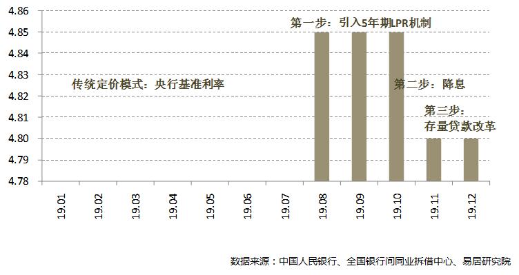 全国5年期LPR基础利率与改革路径(%)