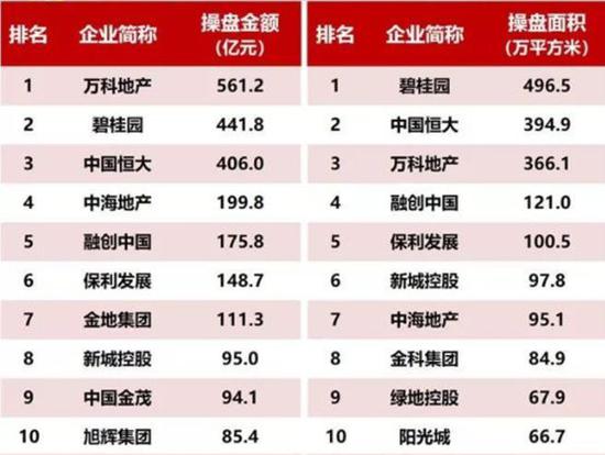 2020房地产销售排行_最新房地产销售排行榜