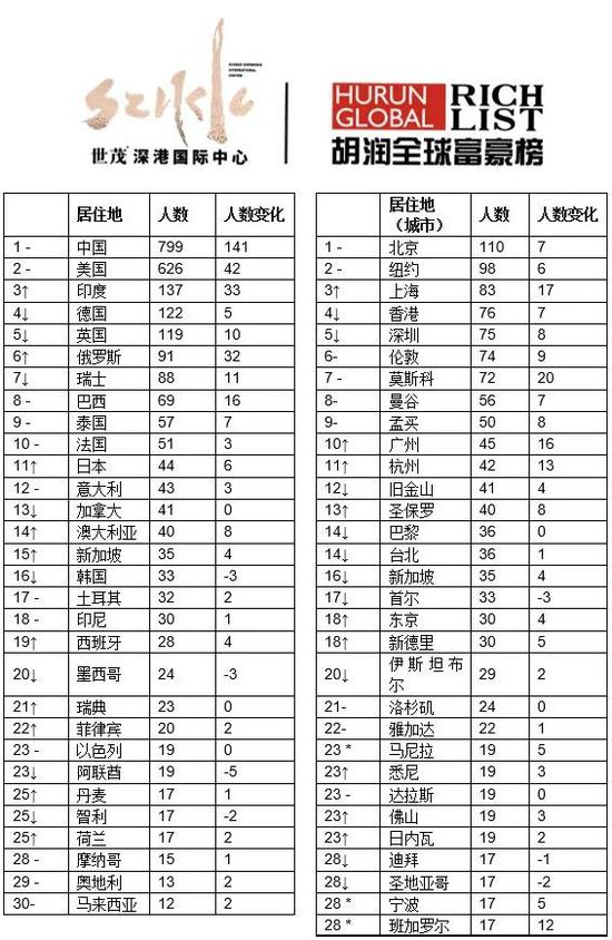 来源:《2020世茂深港国际中心•胡润全球富豪榜》↑对比去年排名上升 ↓对比去年排名下降 –对比去年排名不变 *对比去年新进前30名